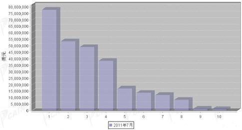 7月汽车发动机产品分国别进口金额排行