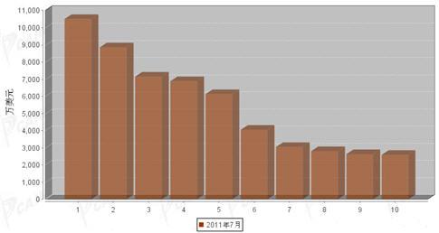 7月汽车整车产品分国别出口金额排行
