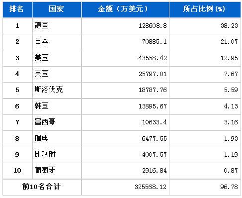 7月汽车整车产品分国别进口金额排行