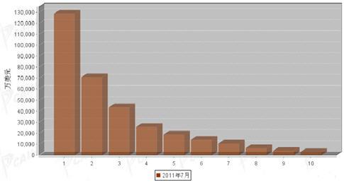7月汽车整车产品分国别进口金额排行