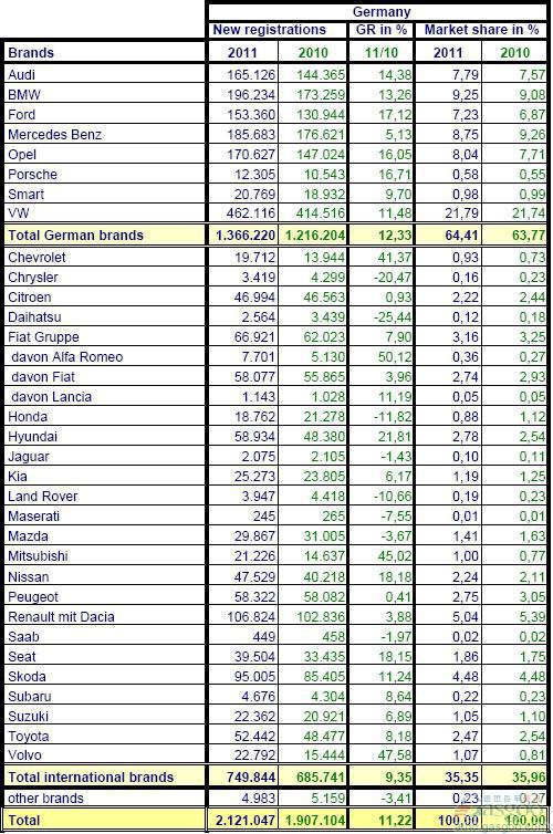 2011年1-8月德国乘用车销量统计（分品牌）