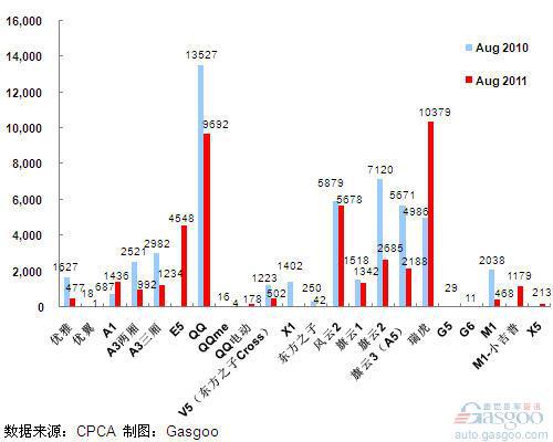 2011年8月前十车企产品销量图&mdash;No.7奇瑞汽车