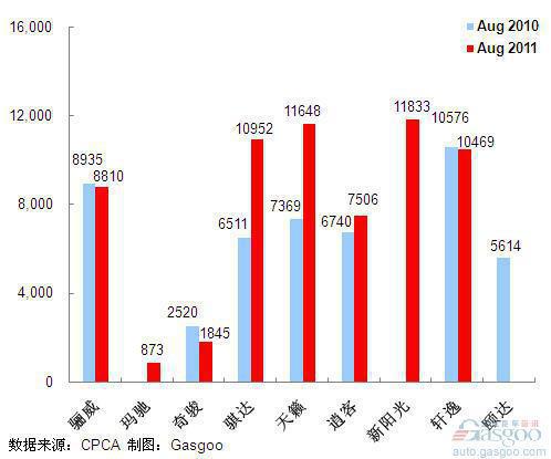 2011年8月前十车企产品销量图—No.4东风日产