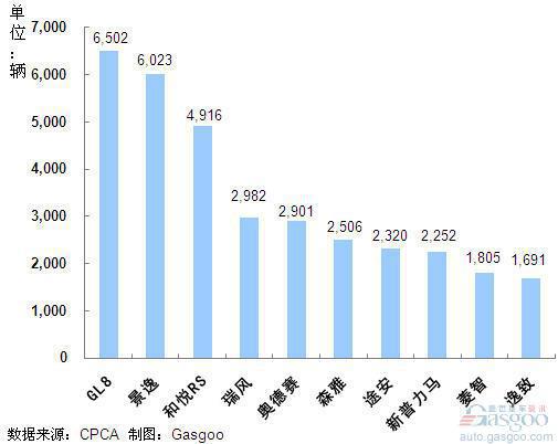 2011年8月份MPV产品销量排行Top10