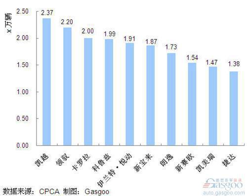 2011年8月份轿车产品销量排行Top10 