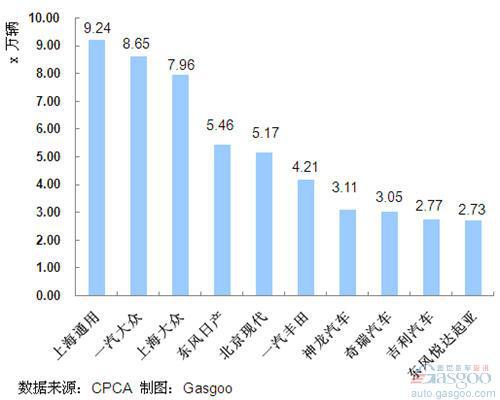 2011年8月份轿车企业销量排行Top10 