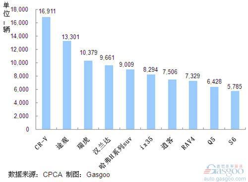 2011年8月份SUV产品销量排行Top10 