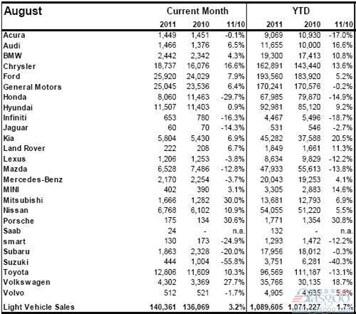 2011年8月加拿大轻型车销量（分品牌）