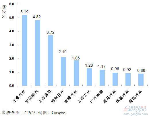 2011年1~6月份MPV企业销量排行Top10