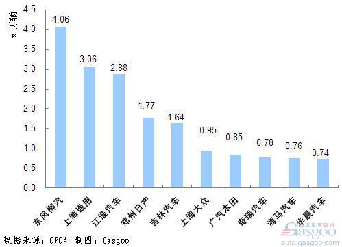 2011年1~5月份MPV企业销量排行Top10