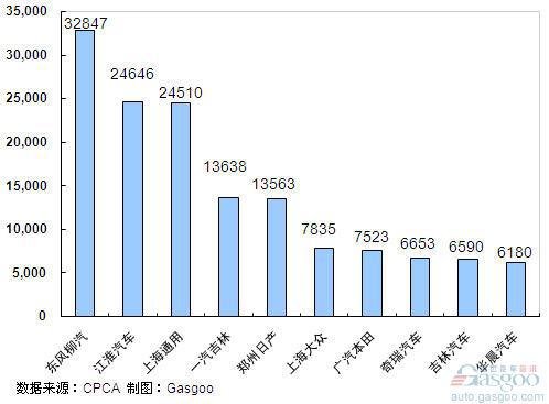 2011年1~4月份MPV企业销量排行Top10