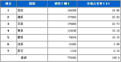 2011年8月轿车分系别销售排行榜