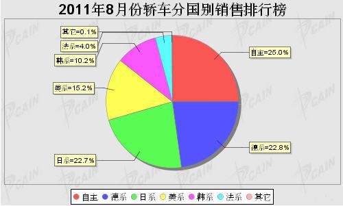 2011年8月轿车分系别销售排行榜