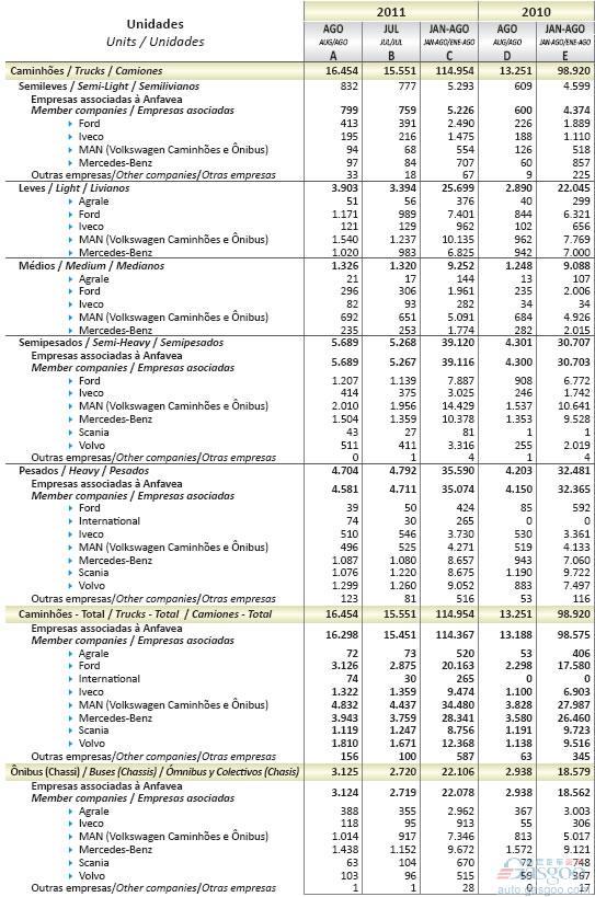 2011年8月巴西商用车销量统计（分车企）