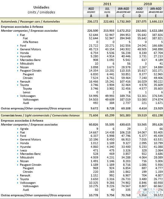 2011年8月巴西轻型车销量统计（分车企）
