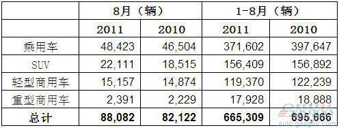 2011年8月澳大利亚各类汽车销量统计