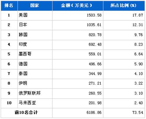 8月转向系统零部件分国别出口金额排行 