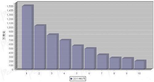 8月转向系统零部件分国别出口金额排行 