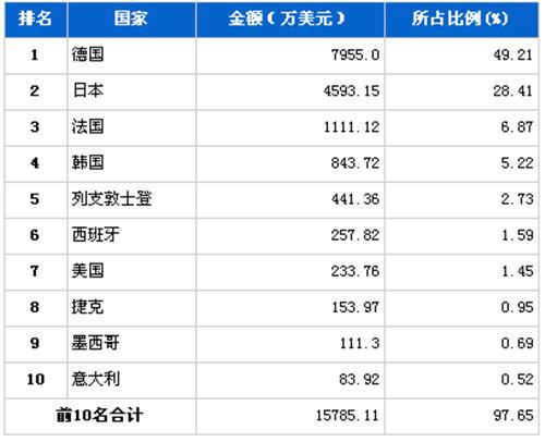 8月转向系统零部件分国别进口金额排行