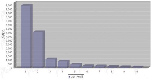 8月转向系统零部件分国别进口金额排行