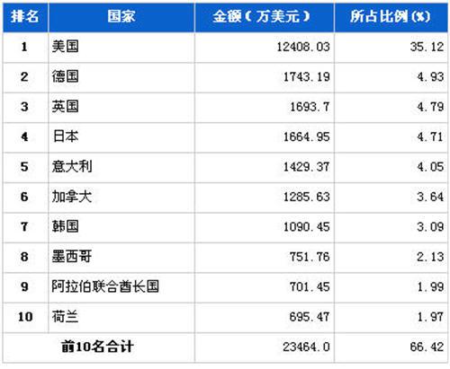 8月制动系统零部件分国别出口金额排行