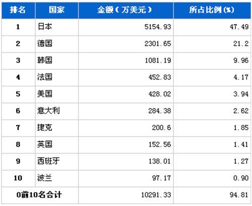 8月制动系统零部件分国别进口金额排行 