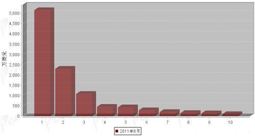 8月制动系统零部件分国别进口金额排行 