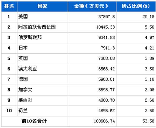 8月行使系统零部件分国别出口金额排行 