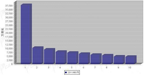 8月行使系统零部件分国别出口金额排行 