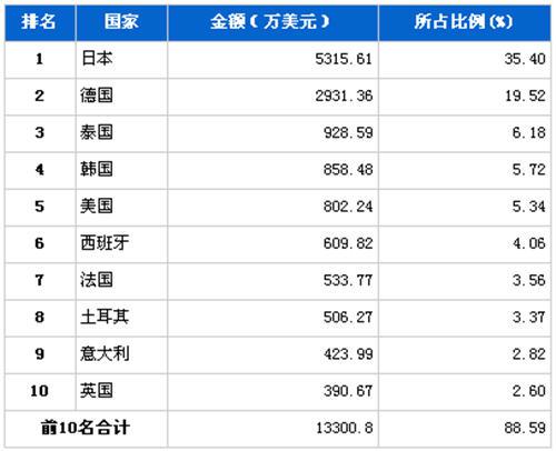 8月行使系统零部件分国别进口金额排行 