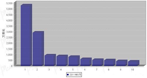 8月行使系统零部件分国别进口金额排行 