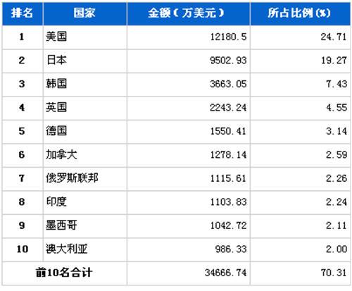 8月车身及其附件分国别出口金额排行 