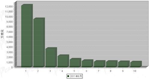 8月车身及其附件分国别出口金额排行 