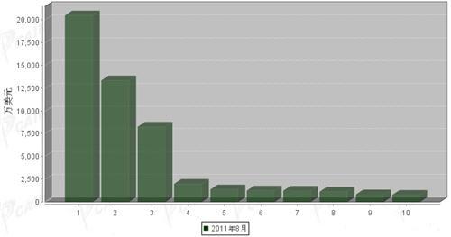8月车身及其附件分国别进口金额排行 