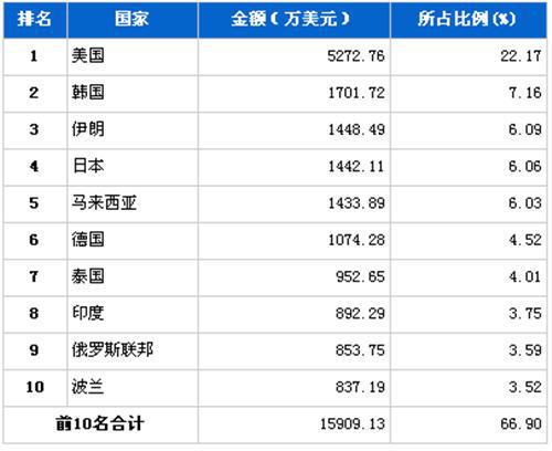8月传动系统零部件分国别出口金额排行 