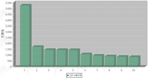 8月传动系统零部件分国别出口金额排行 