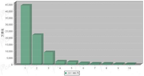 8月传动系统零部件分国别进口金额排行 