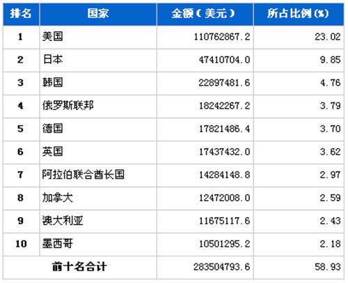 8月汽车零部件产品分国别出口金额排行 
