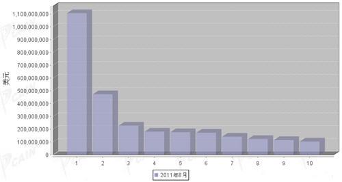 8月汽车零部件产品分国别出口金额排行 