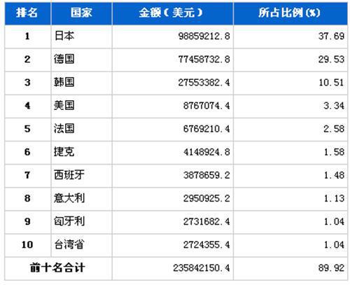 8月汽车零部件产品分国别进口金额排行