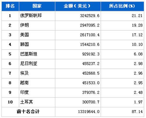 8月汽车发动机产品分国别出口金额排行 