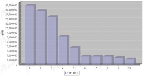 8月汽车发动机产品分国别出口金额排行 