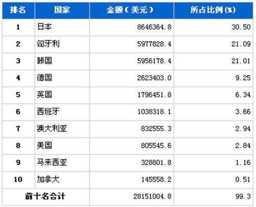 8月汽车发动机产品分国别进口金额排行 