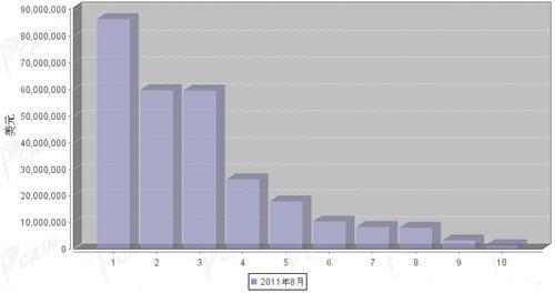 8月汽车发动机产品分国别进口金额排行 