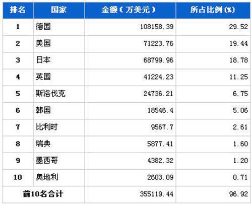 8月汽车整车产品分国别进口金额排行 