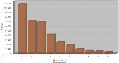 8月汽车整车产品分国别进口金额排行 