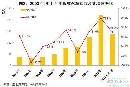 2003年以来长城汽车净利润分析