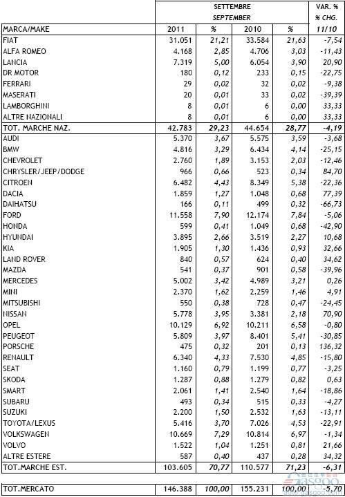 2011年9月意大利新车注册量统计（分车企）
