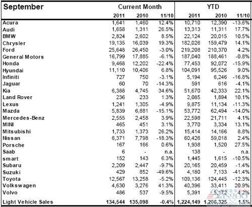 2011年9月加拿大轻型车销量（分品牌）