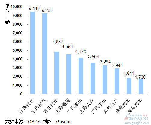 2011年9月份我国MPV企业销量排行Top10